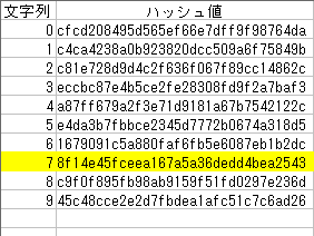 文字列、ハッシュ値テーブル