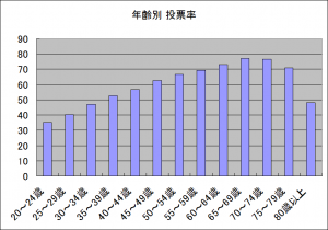 年齢別 投票率