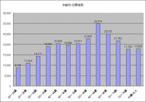 年齢別 投票者数