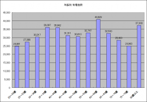 年齢別 有権者数