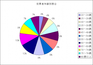 投票者 年齢別割合